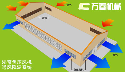 濕簾不銹鋼負壓風機養豬場通風降溫設備