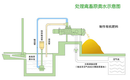 豬糞固液分離機生產流程